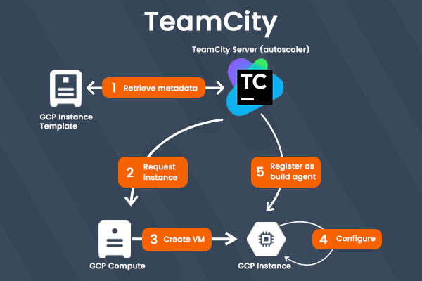 CI/CD tool team city