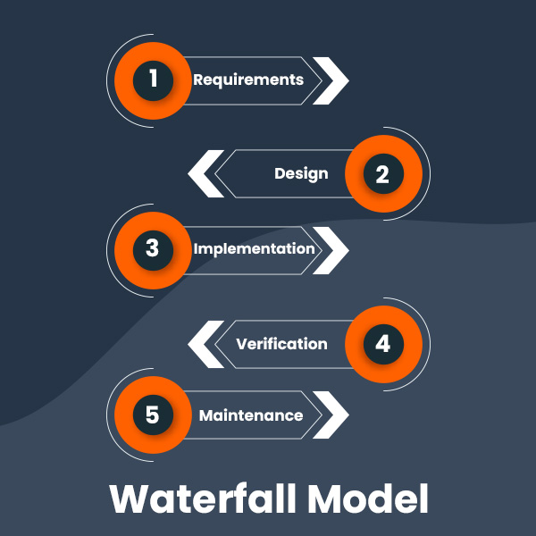 Waterfall Process of SDLC